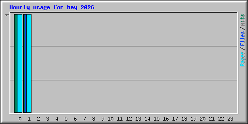 Hourly usage for May 2026