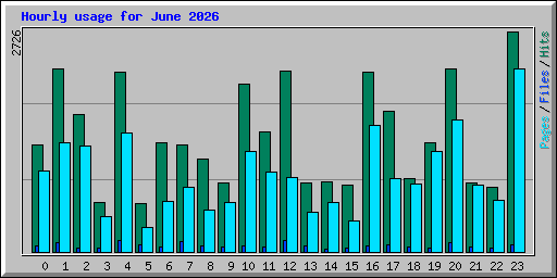 Hourly usage for June 2026