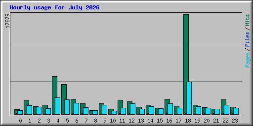 Hourly usage for July 2026