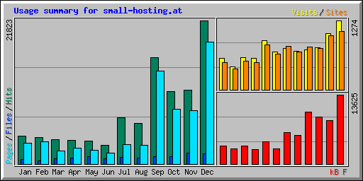 Usage summary for small-hosting.at